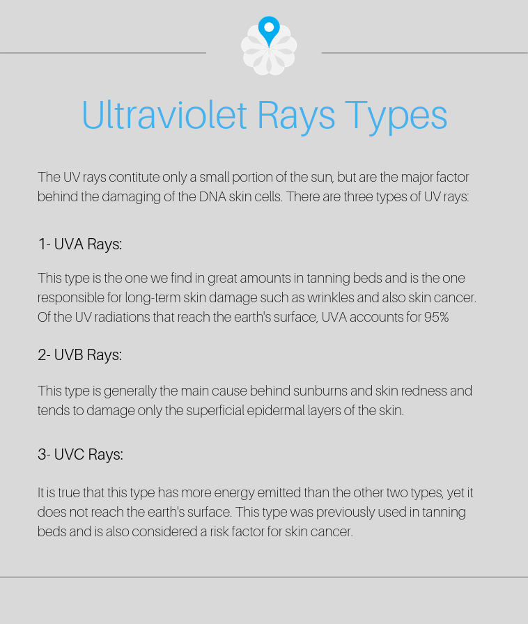 Ultraviolet Rays Types